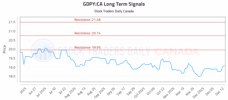 Stock Chart for GDPY:CA