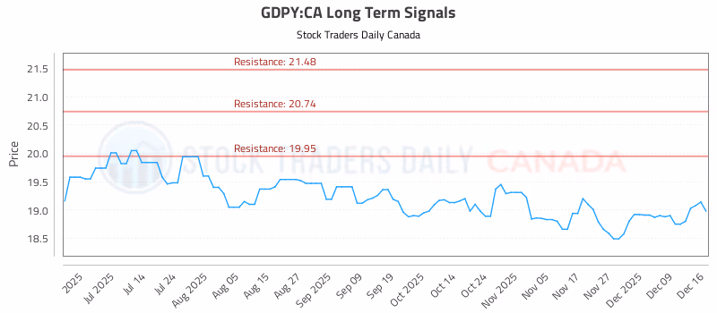 Stock Chart for GDPY:CA