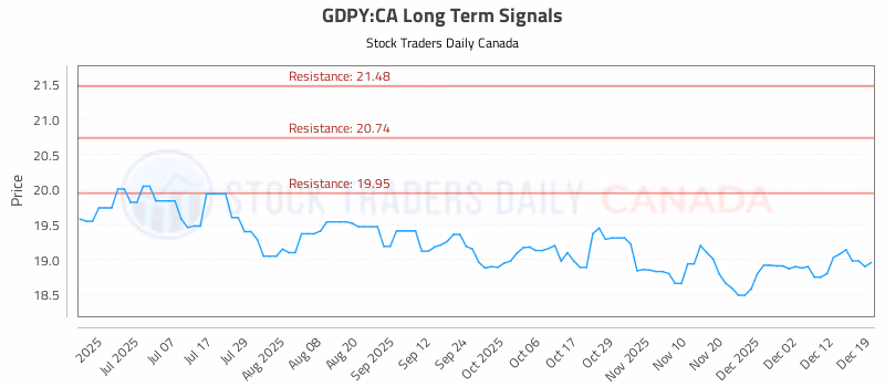 Stock Chart for GDPY:CA