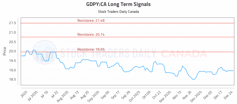 Stock Chart for GDPY:CA