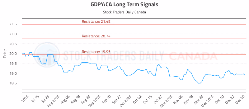 Stock Chart for GDPY:CA