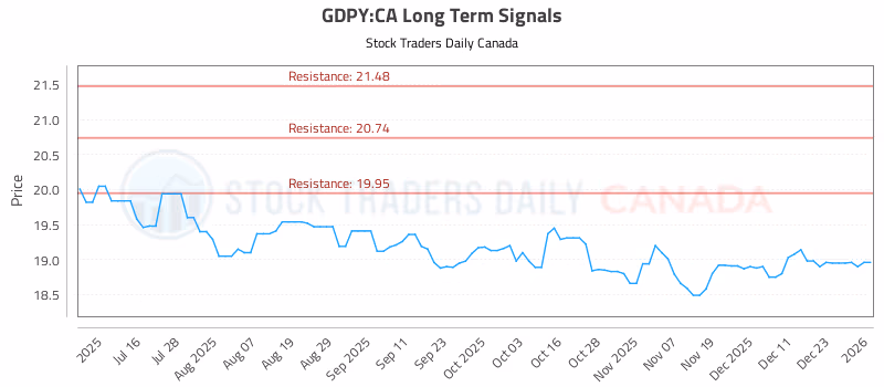 Stock Chart for GDPY:CA