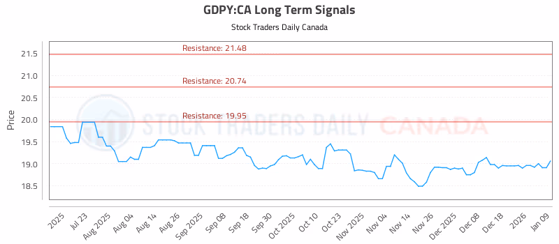 Stock Chart for GDPY:CA