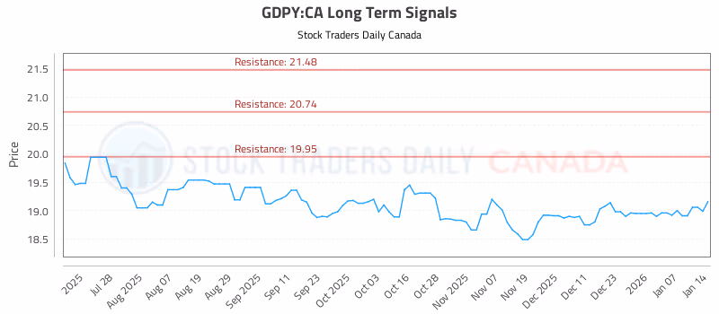 Stock Chart for GDPY:CA