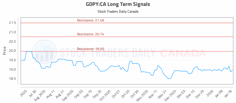 Stock Chart for GDPY:CA