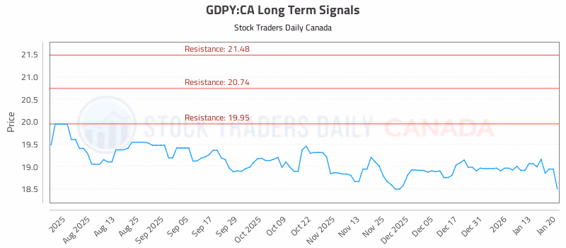 Stock Chart for GDPY:CA