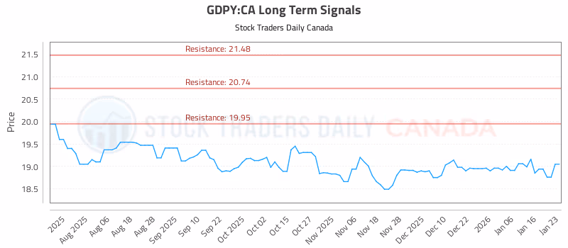 Stock Chart for GDPY:CA