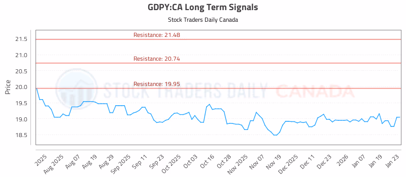 Stock Chart for GDPY:CA