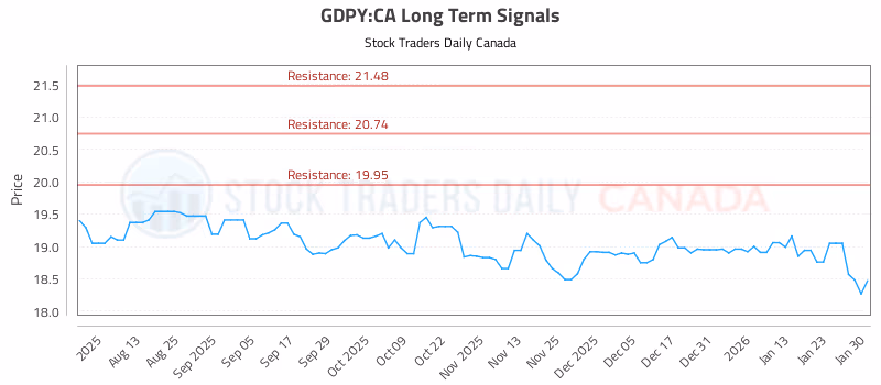 Stock Chart for GDPY:CA