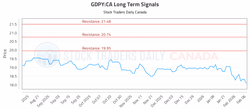 Stock Chart for GDPY:CA
