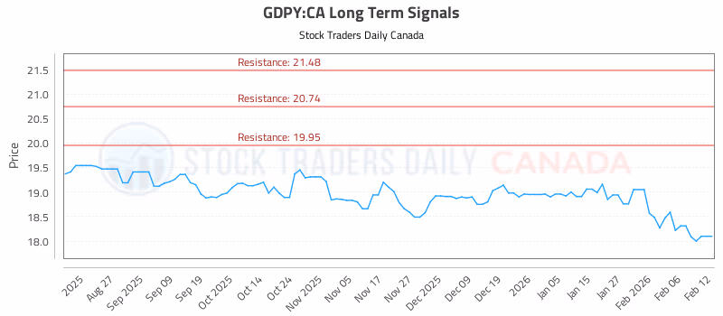 Stock Chart for GDPY:CA