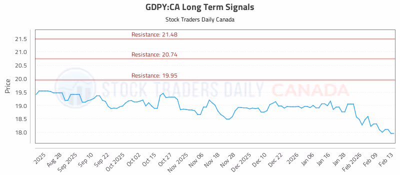 Stock Chart for GDPY:CA