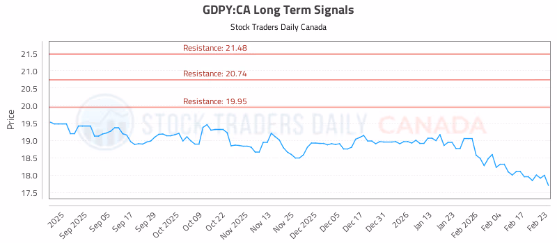 Stock Chart for GDPY:CA