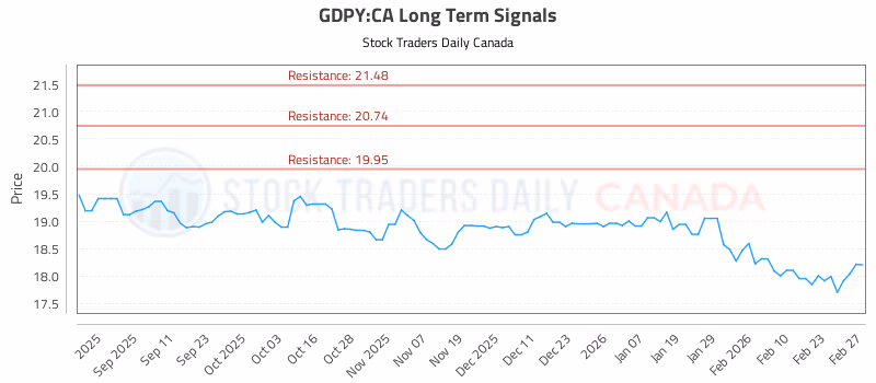 Stock Chart for GDPY:CA