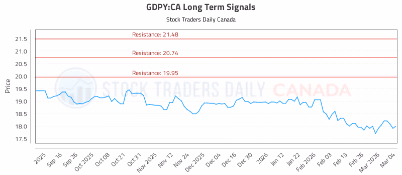 Stock Chart for GDPY:CA