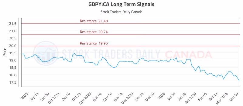 Stock Chart for GDPY:CA