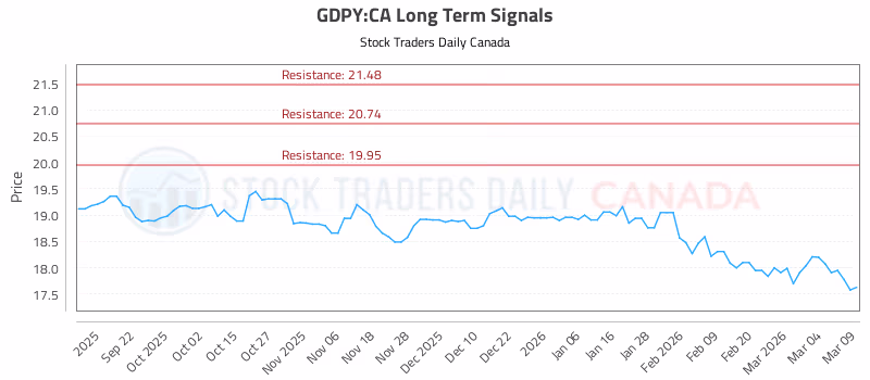 Stock Chart for GDPY:CA
