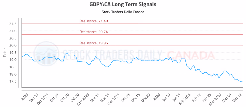 Stock Chart for GDPY:CA