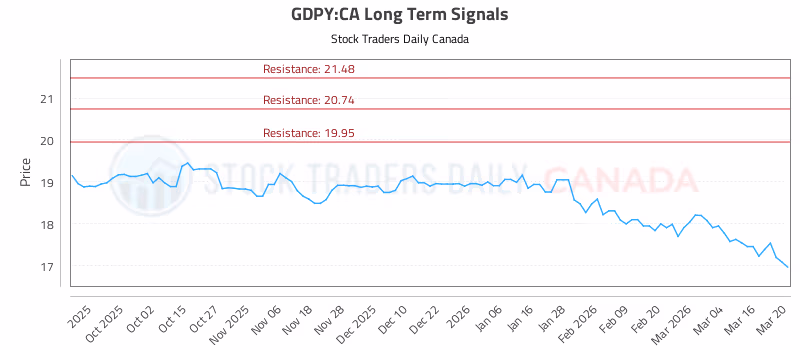 Stock Chart for GDPY:CA