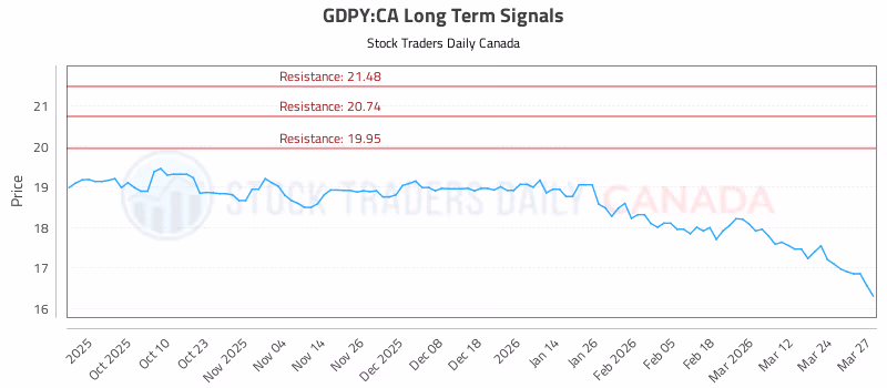 Stock Chart for GDPY:CA