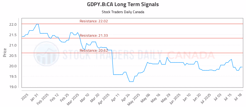Stock Chart for GDPY.B:CA
