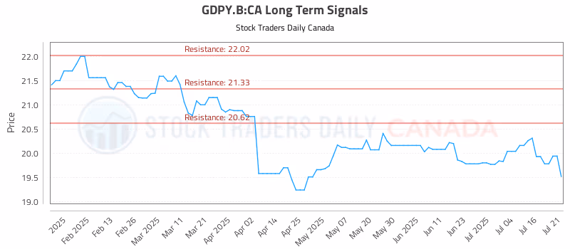 Stock Chart for GDPY.B:CA