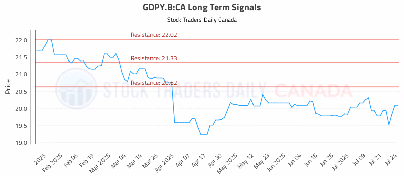 Stock Chart for GDPY.B:CA