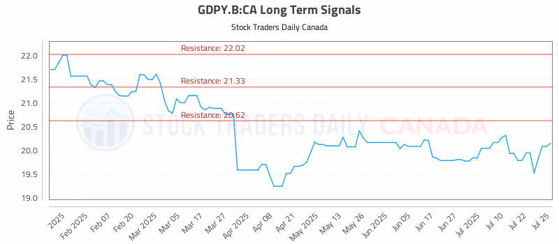 Stock Chart for GDPY.B:CA