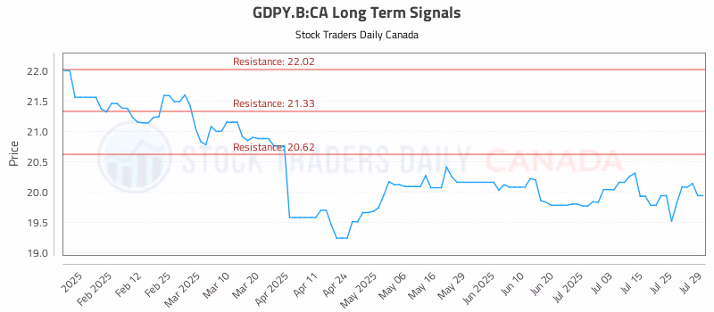 Stock Chart for GDPY.B:CA