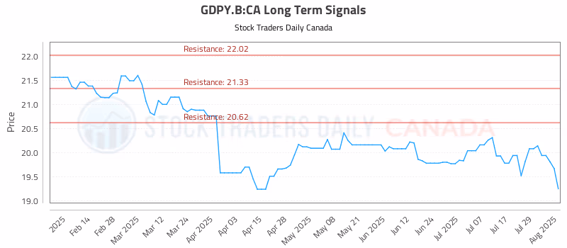 Stock Chart for GDPY.B:CA