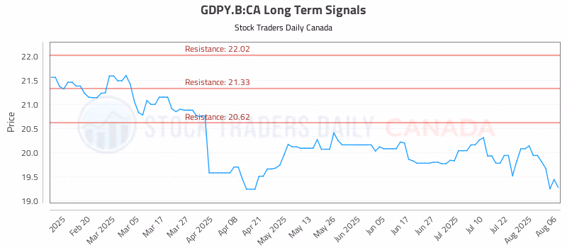 Stock Chart for GDPY.B:CA