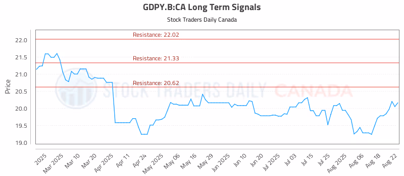 Stock Chart for GDPY.B:CA