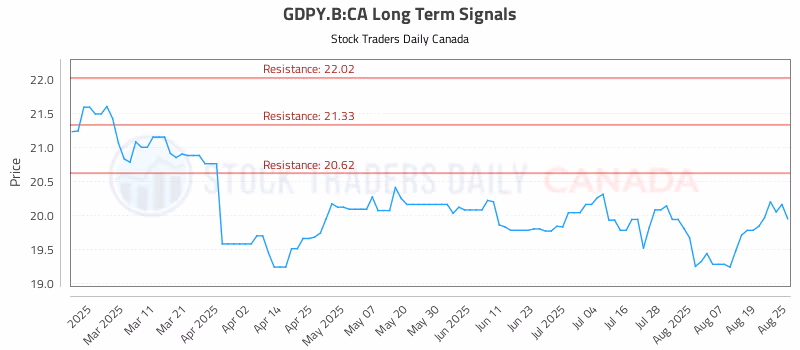 Stock Chart for GDPY.B:CA