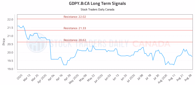 Stock Chart for GDPY.B:CA