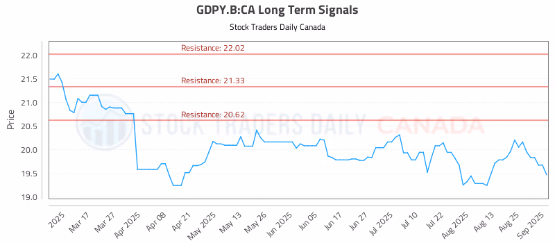 Stock Chart for GDPY.B:CA