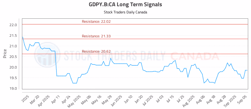 Stock Chart for GDPY.B:CA