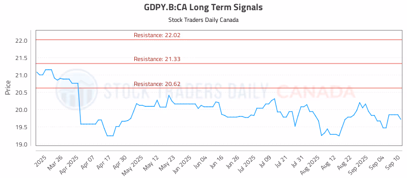 Stock Chart for GDPY.B:CA