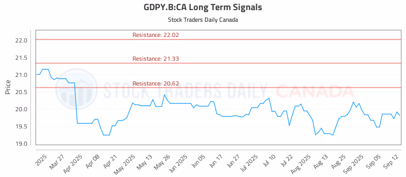 Stock Chart for GDPY.B:CA