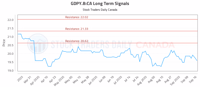 Stock Chart for GDPY.B:CA