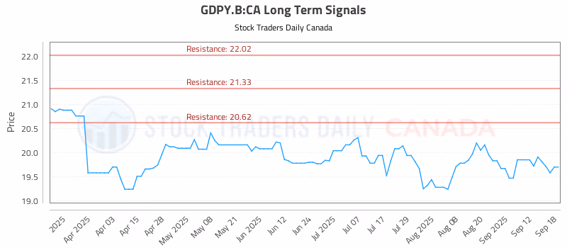 Stock Chart for GDPY.B:CA
