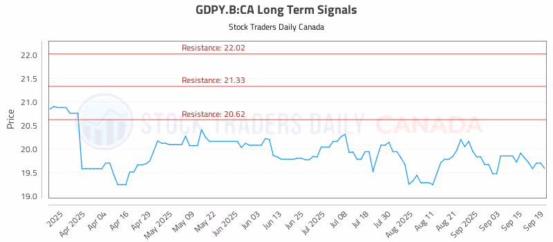Stock Chart for GDPY.B:CA