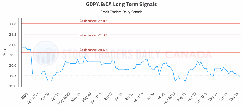 Stock Chart for GDPY.B:CA