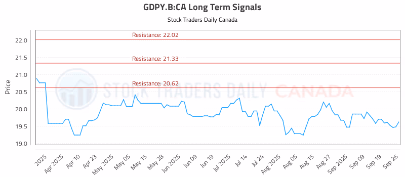 Stock Chart for GDPY.B:CA
