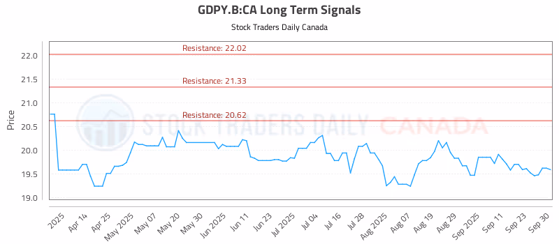 Stock Chart for GDPY.B:CA