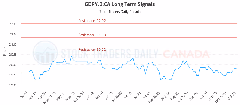 Stock Chart for GDPY.B:CA