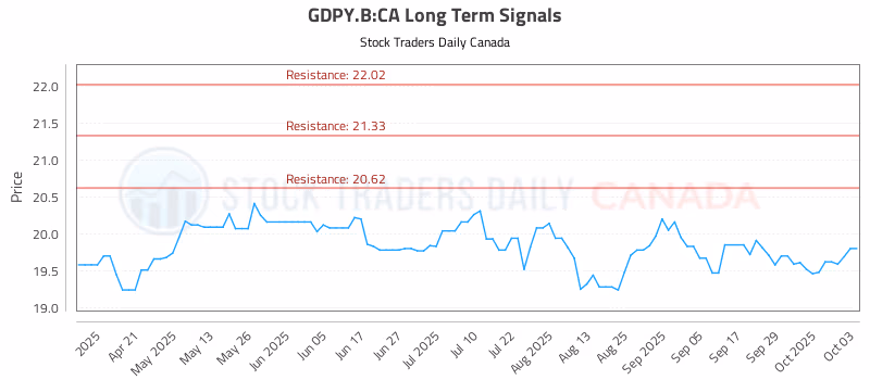 Stock Chart for GDPY.B:CA
