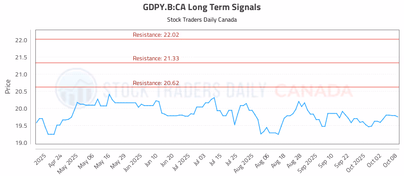 Stock Chart for GDPY.B:CA