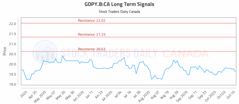 Stock Chart for GDPY.B:CA