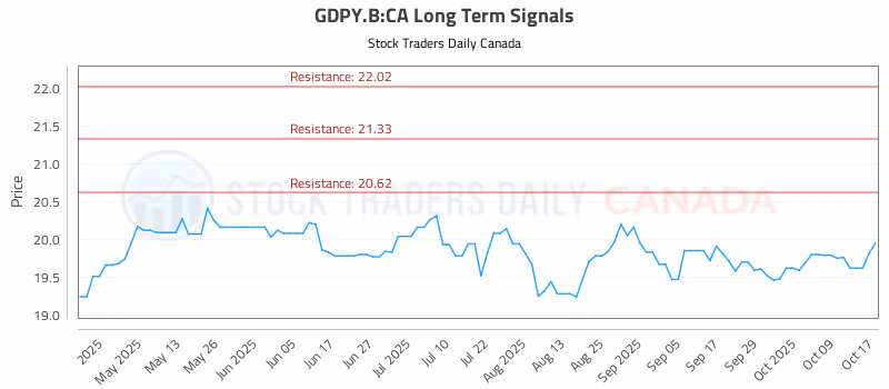 Stock Chart for GDPY.B:CA