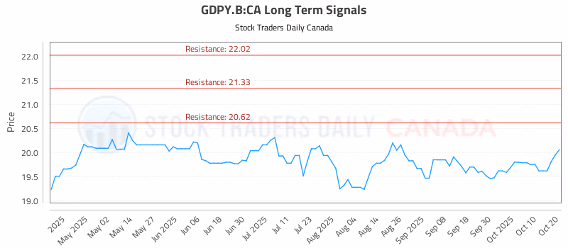 Stock Chart for GDPY.B:CA